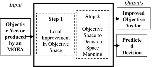 Fig. 3.  The Convergence Acceleration Operator in Context 