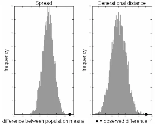 Fig. 9.  Randomisation Testing of the spread and generational distance metrics on ZDT2 (for NSGA-II and NSGA-II/CAO) 