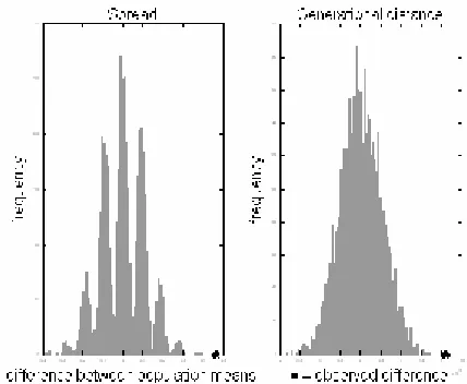 Fig. 13.  Randomisation Testing of the spread and generational distance metrics  on ZDT1 (for SPEA2 and SPEA2/CAO) 