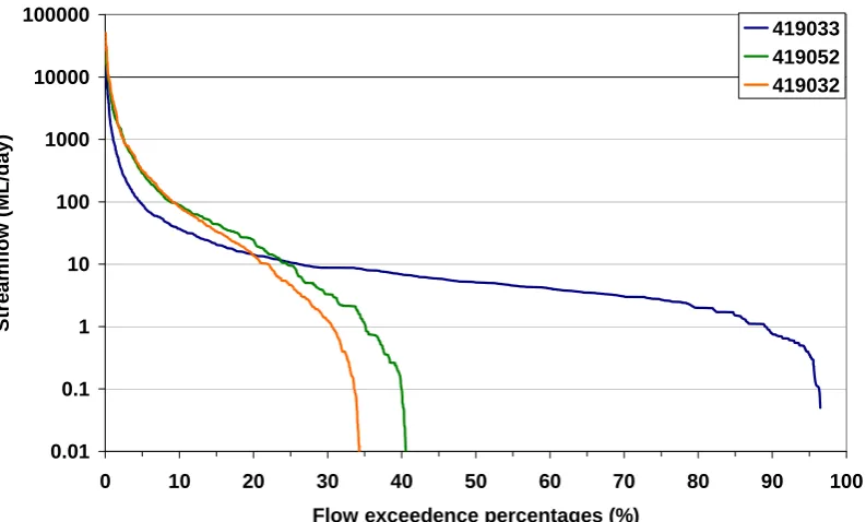 Figure  4-11 Probability of flows for gauging stations in the Cox’s Creek subcatchment over the 11/10/1972 to 20/1/1989 period 