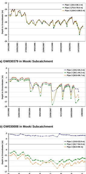 Figure  4-14 Typical examples of nested bore hydrographs demonstrating a) strong b) good and c) poor vertical hydraulic connection 