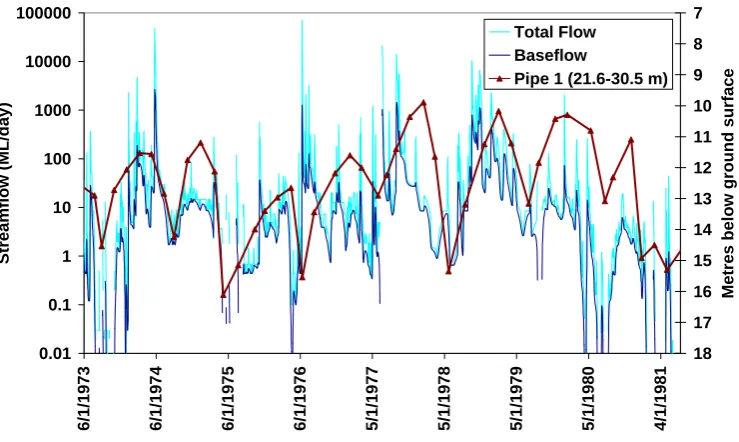 Figure 4-16 Typical examples of paired stream and bore hydrographs illustrating  categories demonstrating a) good evidence, or b) poor evidence, of aquifer-river interactions 