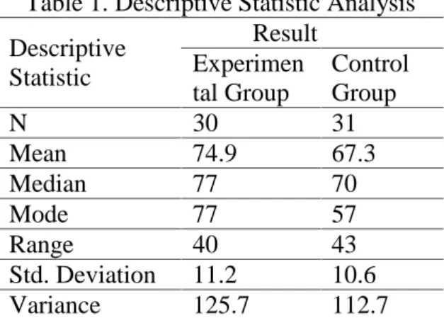 Table 1. Descriptive Statistic Analysis Descriptive Statistic ResultExperimen tal Group ControlGroup N 30 31 Mean 74.9 67.3 Median 77 70 Mode 77 57 Range 40 43 Std