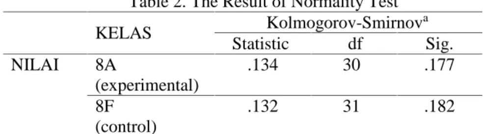 Table 2. The Result of Normality Test KELAS Kolmogorov-Smirnov a Statistic df Sig. NILAI 8A (experimental) .134 30 .177 8F (control) .132 31 .182