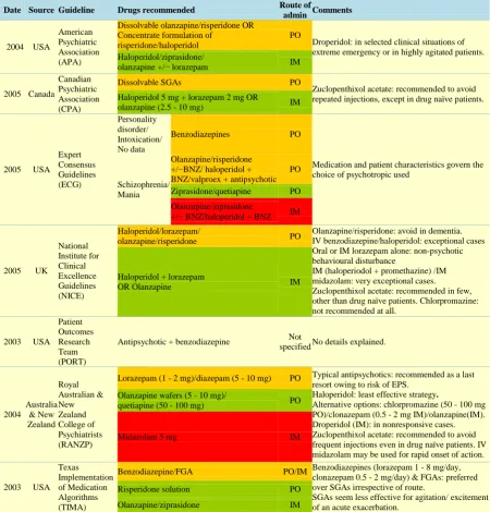 Table 2. Guideline recommendations for rapid tranquillisation.                                                   