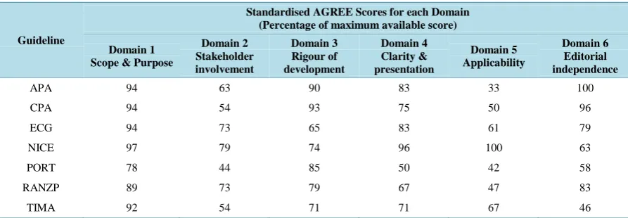 Table 3. Methodological quality of guidelines.                                                                