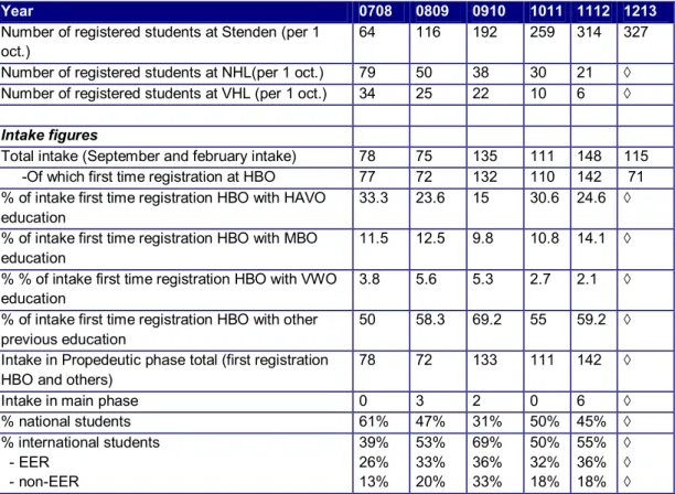 Table 1 Intake figures per cohort (incl. february intakes) 
