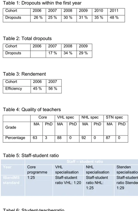 Table 1: Dropouts within the first year 