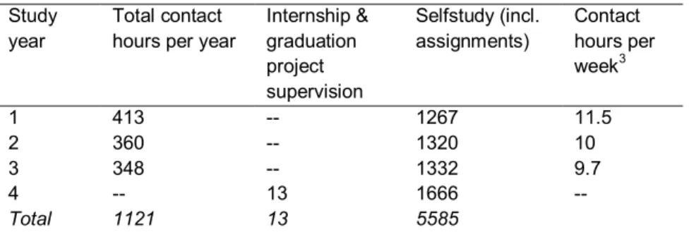 Table 7: Contact hours per study year (2009-2010)  2  (old curriculum) 