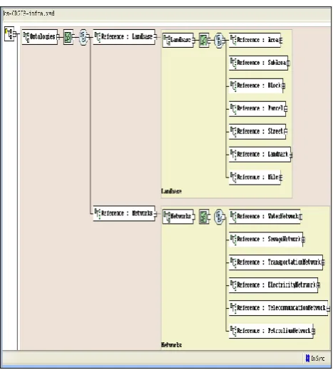 Fig. 3 The Navigation of the proposed Infrastructure Ontology  layers. 