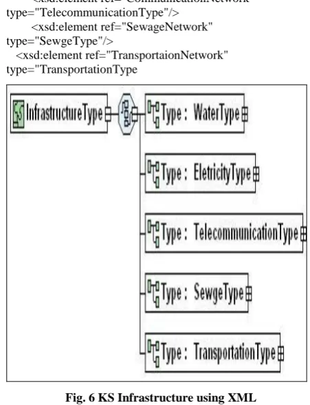 Fig. 6 KS Infrastructure using XML 