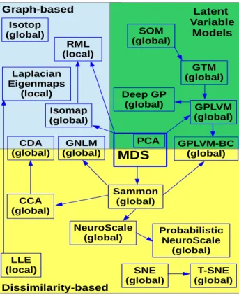 Figure 2.1: Taxonomy diagram showing the grouping and links between popular visuali- visuali-sation algorithms