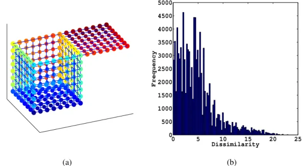 Figure 2.2: 3-dimensional plot of the Open Box dataset. It is clear that the structure is composed of six 2-dimsensional planes with an open lid (red)