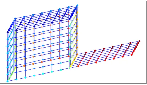 Figure 2.4: Open box embedded by LLE. The six surfaces of the box are all well recon- recon-structed in themselves, appearing as rectangles