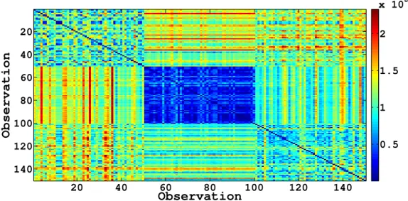 Figure 5.2: Dissimilarity matrix for 150 sample subset of the MNist database incorpo- incorpo-rating uncertainty