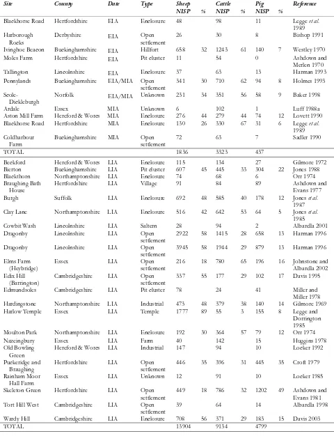 Table 1. (above and right) List of  sites with frequencies of  the main domestic mammals used to create Fig
