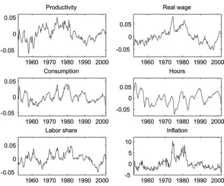 Figure 1. Real Variables: Cyclical Components