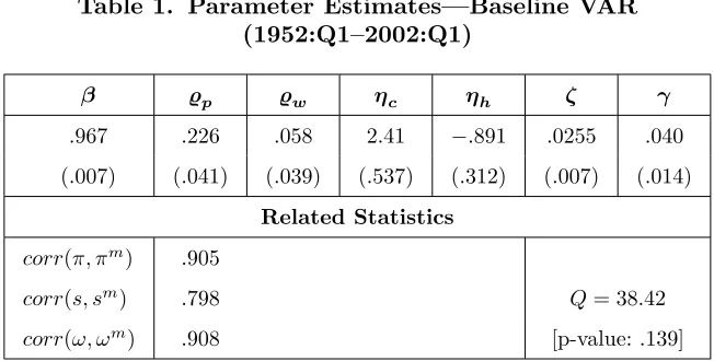 Table 1. Parameter Estimates—Baseline VAR