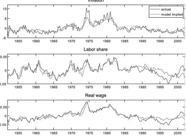 Figure 2. Inﬂation, Labor Share, and Real Wage:Actual versus Model Implied