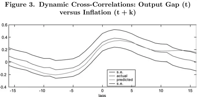 Figure 3. Dynamic Cross-Correlations: Output Gap (t)