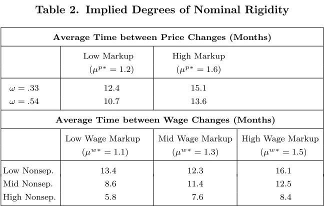 Table 2. Implied Degrees of Nominal Rigidity