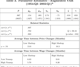 Table 3. Parameter Estimates—Augmented VAR