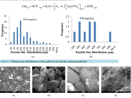 Figure 3 lixiviants increased, the gold yield obtained increased. It should be noted that further refining of the earlier gold yield was accomplished by acid leaching (HNOand the commercially available sodium cyanide analar grade
