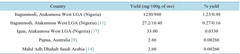 Table 1. Comparison of the percentage yield of gold from Itagunmodi gold ore with other deposits