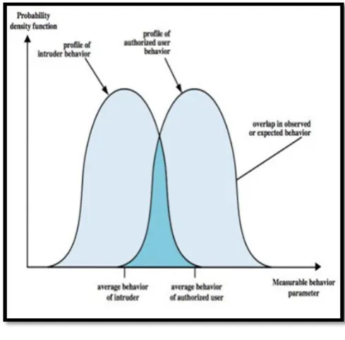 Fig 1. Basic Workflow of an Intrusion Detection System 