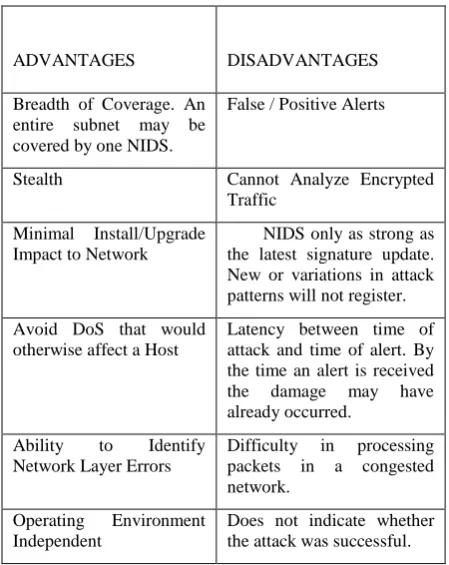Fig 4: Generic Architecture of Network Intrusion Detection System 