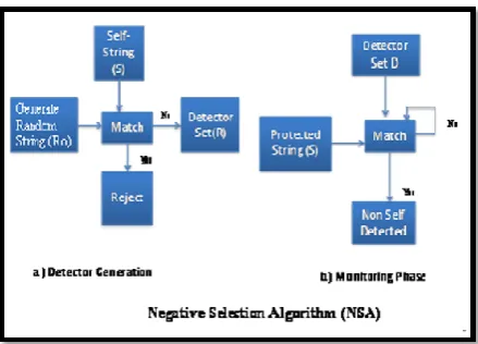 fig 6 shows the basic workflow of negative selection algorithm [7]. 