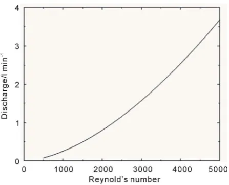 Figure 11. Total discharge rate DT required for a pure methanol discharge (PM = 100) with Froude number F = 14, plotted as a function of Reynolds number