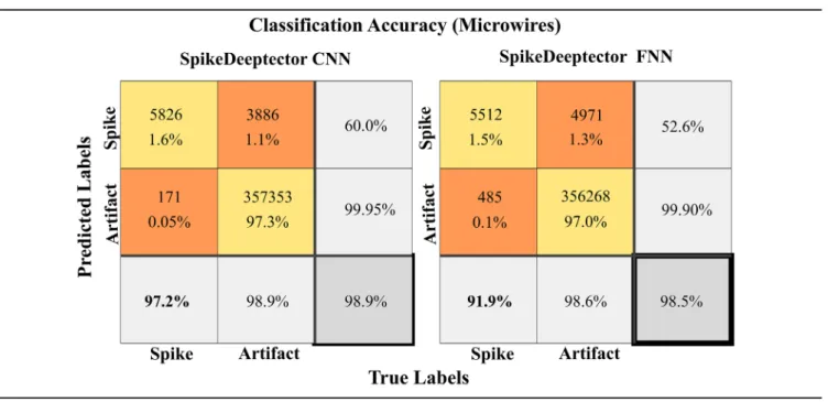 Table 4.   Classification accuracy of trained models (SpikeDeeptector CNN and FNN) on the data collected from all patients implanted with  microwires.