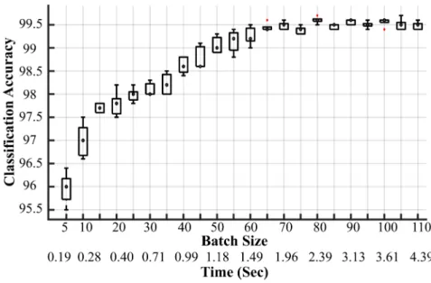 Figure 7.   Impact of batch size on classification accuracy and time to construct feature vector  ‘BAT (sec)’
