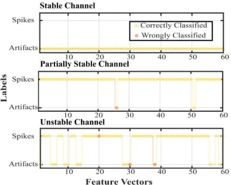 Figure 8.   Performance of SpikeDeeptector CNN on tracking of neural data on different types of channels (stable, partially stable, unstable).