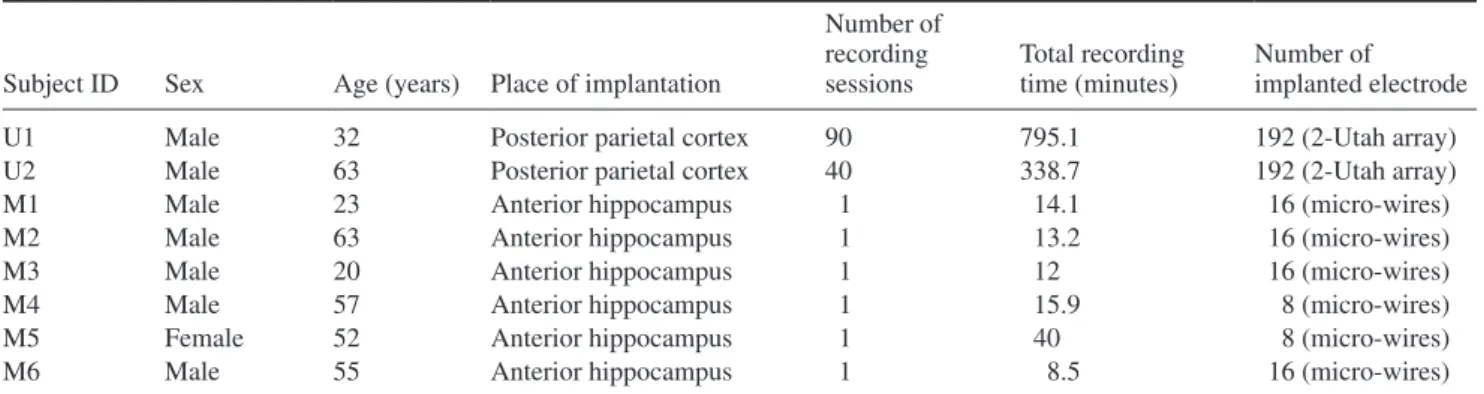 Table 1.   Demographic information with implantation details.