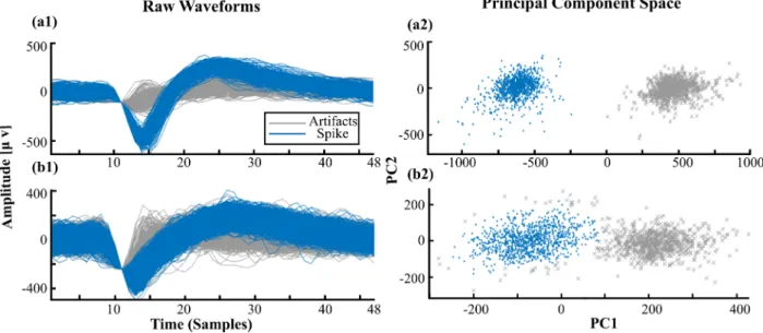 Figure 1.   The process of labeling data for two different kinds of channels. (a1) Labeled waveforms of a channel