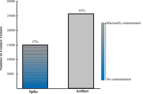 Figure 3.   Distribution of training data and construction of the feature vector from the batch of waveforms, subject id: U1, Number of  sessions: 6