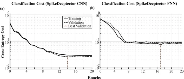 Figure 6.   Training and validation cost of SpikeDeeptector variants (a) training and validation cost of SpikeDeeptector CNN (b) training  and validation cost of SpikeDeeptector FNN.