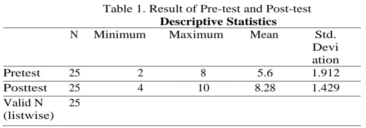 Table 1. Result of Pre-test and Post-test  Descriptive Statistics 