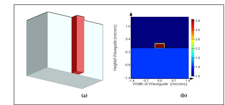 Figure 6: (a) Waveguide geometry (b) Refractive index distribution 