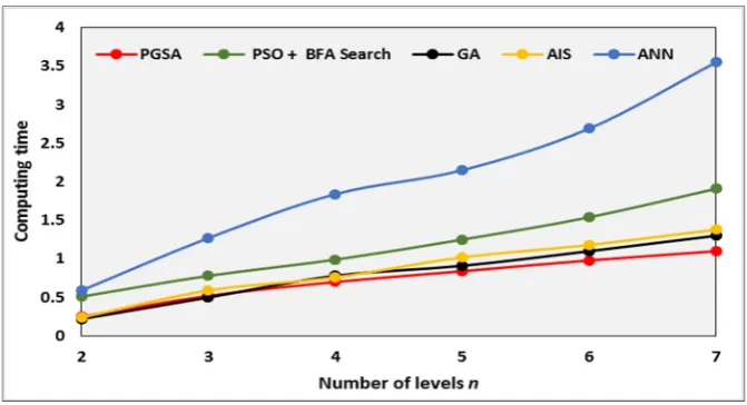 Figure 4 shows the computational time for finding optimal threshold levels with increasing number It can be seen that the number of optimal thresholds between levels increase exponentially