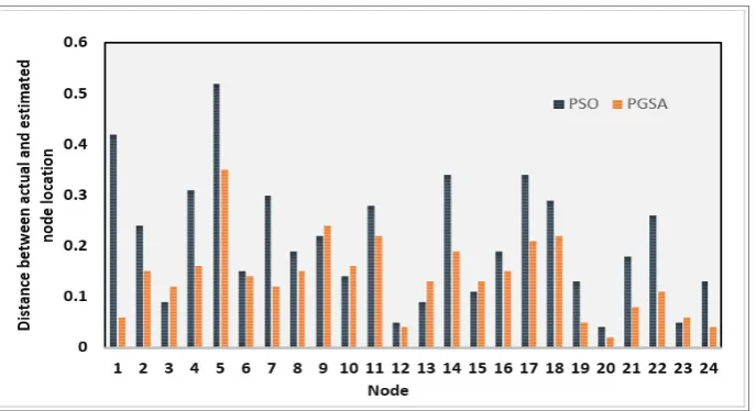 Figure 6. Results of the a)PGSA based localization b) PSO based localization of a trial run with � = 11, � = 24, � = 40, �� = 3 and sensor search space size = 120 x 300 simulated using MATLAB