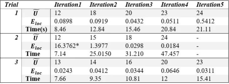 Table 2. Comparative performance analysis of 30 trial runs of PGSA, PSO, GA, AIS and ANN based sensor node localization 