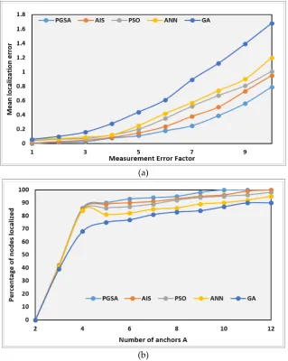 Figure 8. Results of a) Mean localization error (����) vs. Measurement error factor (��)over 10 trial runs of the 5 algorithms