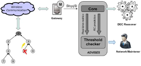 Figure 7. Use of the ADVISES Tool at runtime