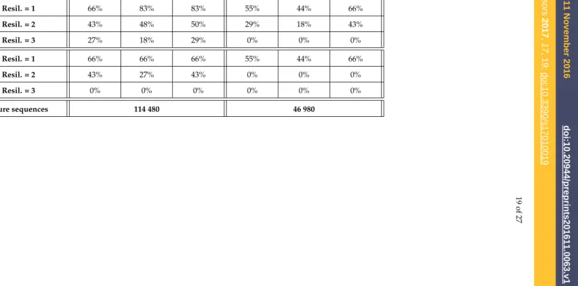 Table 3. Percentages of connection resiliency for both networks