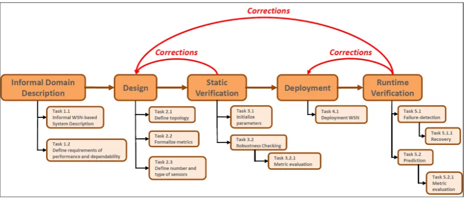 Figure 1. The process of the proposed methodology (5 phases - 13 tasks).