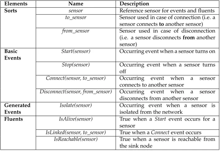 Table 1. Basic elements of the speciﬁcation for the isolation event