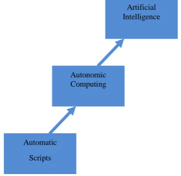 Figure 2: Generic Architecture -Autonomic Component 